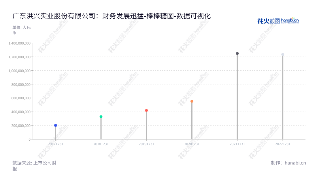 广东洪兴实业股份有限公司（001209）是一家致力于家居服饰研发、设计、生产及销售的企业，位于广东汕头市，董事长为郭梧文，总经理为周德茂。,"001209","洪兴股份","Hongxing","郭梧文","周德茂","国证Ａ指","数据可视化","上市公司财报","数据分析","棒棒糖图","花火数图","图表"