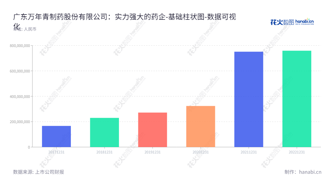 广东万年青制药股份有限公司是一家位于广东汕头市的中成药研发、生产和销售企业。董事长欧先涛，总经理欧先涛，拥有股东权益合计758671171.00元，持续投入研发中成药，为您提供安全绿色的药品！,"301111","粤万年青","Guangdong Lifestrong","欧先涛","欧先涛","国证Ａ指","数据可视化","上市公司财报","数据分析","基础柱状图","花火数图","图表"