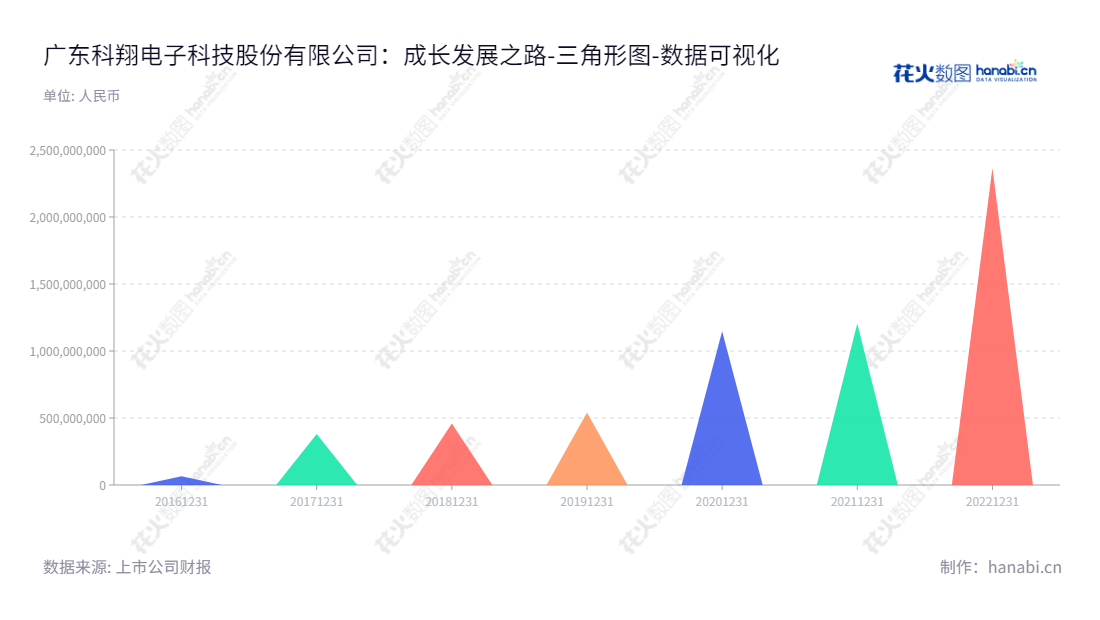 广东科翔电子科技股份有限公司,位于广东惠州,以高密度印制电路板研发、生产和销售为主营业务,董事长为郑晓蓉,总经理为郑晓蓉,公司股东权益合计及表示良好态势。,"300903","科翔股份","Kingshine","郑晓蓉","郑晓蓉","国证2000","国证A指","数据可视化","上市公司财报","数据分析","三角形图","花火数图","图表"