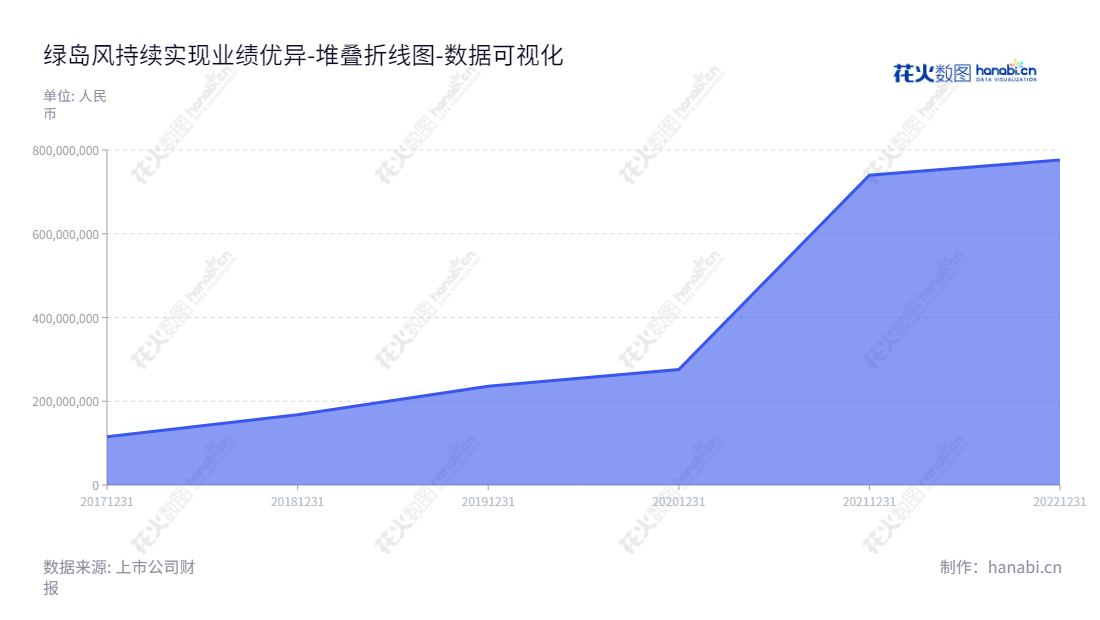 <meta name="description" content="广东绿岛风空气系统股份有限公司(Guangdong Nedfon Air System Co., Ltd.)主要经营室内通风系统产品的设计研发、生产及销售。董事长李清泉、总经理李清泉,为国内领先的企业之一。">,"301043","绿岛风","Nedfon Air","李清泉","李清泉","国证A指","数据可视化","上市公司财报","数据分析","堆叠折线图","花火数图","图表"