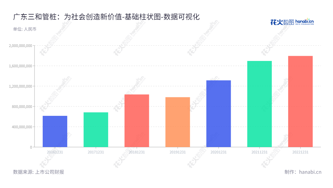 广东三和管桩股份有限公司（003037）是一家总部位于中山市的预应力混凝土管桩产品生产商，由韦泽林先生担任董事长，李维先生担任总经理。公司致力于研发、生产和销售预应力混凝土管桩及相关产品。,"003037","三和管桩","Sanhe Pile","韦泽林","李维","国证2000","国证Ａ指","深市精选","数据可视化","上市公司财报","数据分析","基础柱状图","花火数图","图表"