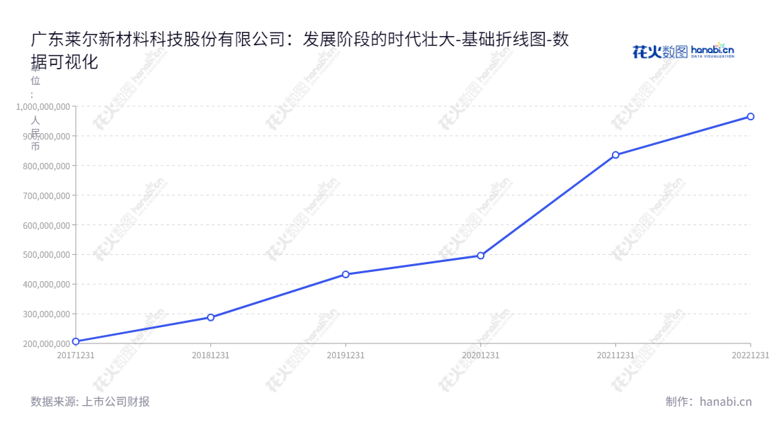 广东莱尔新材料科技股份有限公司（688683），以功能性涂布胶膜材料及下游应用产品的研发、生产和销售为主营业务，位于佛山市。,"688683","莱尔科技","Leary Technology","范小平","伍仲乾","国证Ａ指","数据可视化","上市公司财报","数据分析","基础折线图","花火数图","图表"