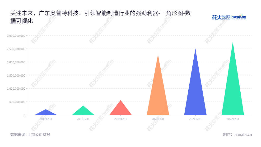 广东奥普特科技股份有限公司（OPT Machine Vision Tech Co., Ltd.) 位于东莞市，是一家专攻机器视觉核心软硬件产品研发、生产和销售的公司。,"688686","奥普特","OPT","卢盛林","卢治临","国证2000","国证Ａ指","数据可视化","上市公司财报","数据分析","三角形图","花火数图","图表"