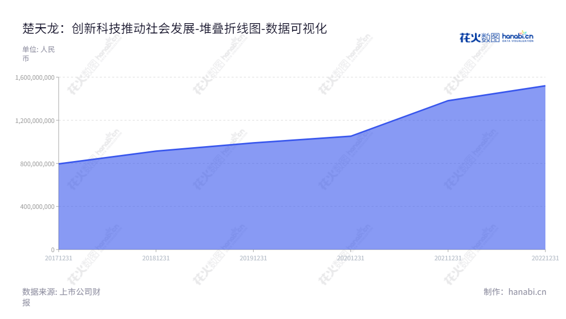 楚天龙股份(003040),是一家领先的多领域高端智能卡及配套软件、智能终端设备、数字档案、应用平台系统及安全解决方案供应商,位于广东省东莞市,董事长陈丽英、总经理苏晨。,"003040","楚天龙","Chutian Dragon","陈丽英","苏晨","国证2000","国证A指","深市精选","中小创新","数据可视化","上市公司财报","数据分析","堆叠折线图","花火数图","图表"