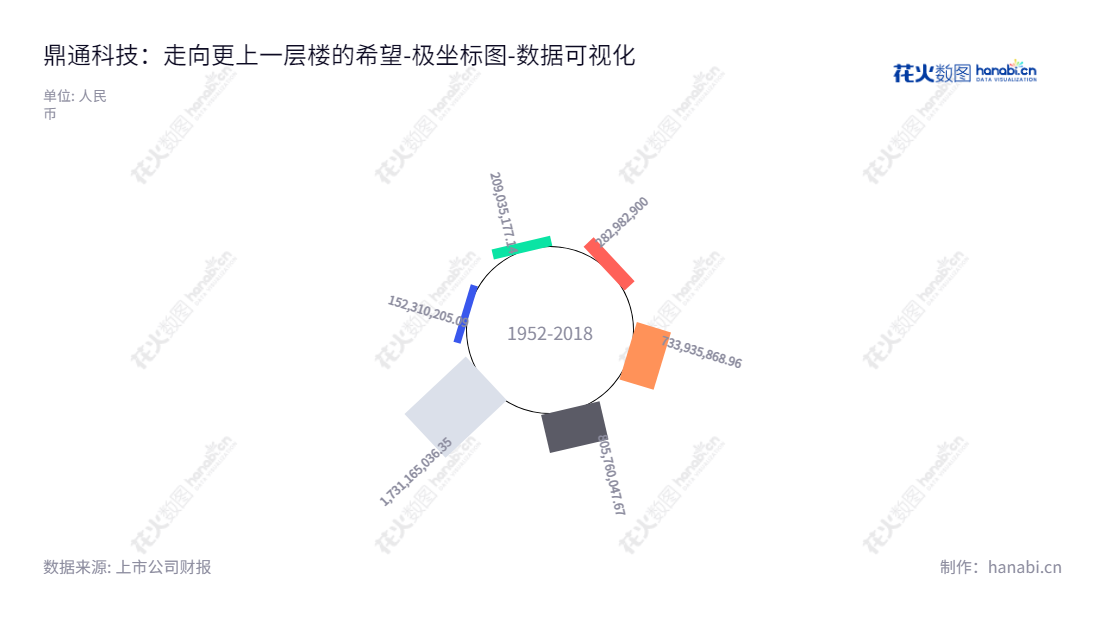 东莞市鼎通精密科技股份有限公司(Dingtong Precision Metal Co., Ltd.),专业致力于通讯连接器精密组件和汽车连接器精密组件的研发、生产、销售。,"688668","鼎通科技","Dingtong","王成海","王成海","国证2000","国证A指","数据可视化","上市公司财报","数据分析","极坐标图","花火数图","图表"