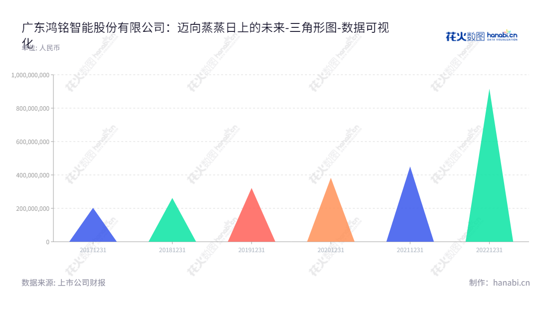 广东鸿铭智能股份有限公司是一家集研发、生产、销售于一体的包装专用设备制造企业，董事长金健，总经理金健，坐落在广东东莞。,"301105","鸿铭股份","Hongming","金健","金健","国证Ａ指","数据可视化","上市公司财报","数据分析","三角形图","花火数图","图表"