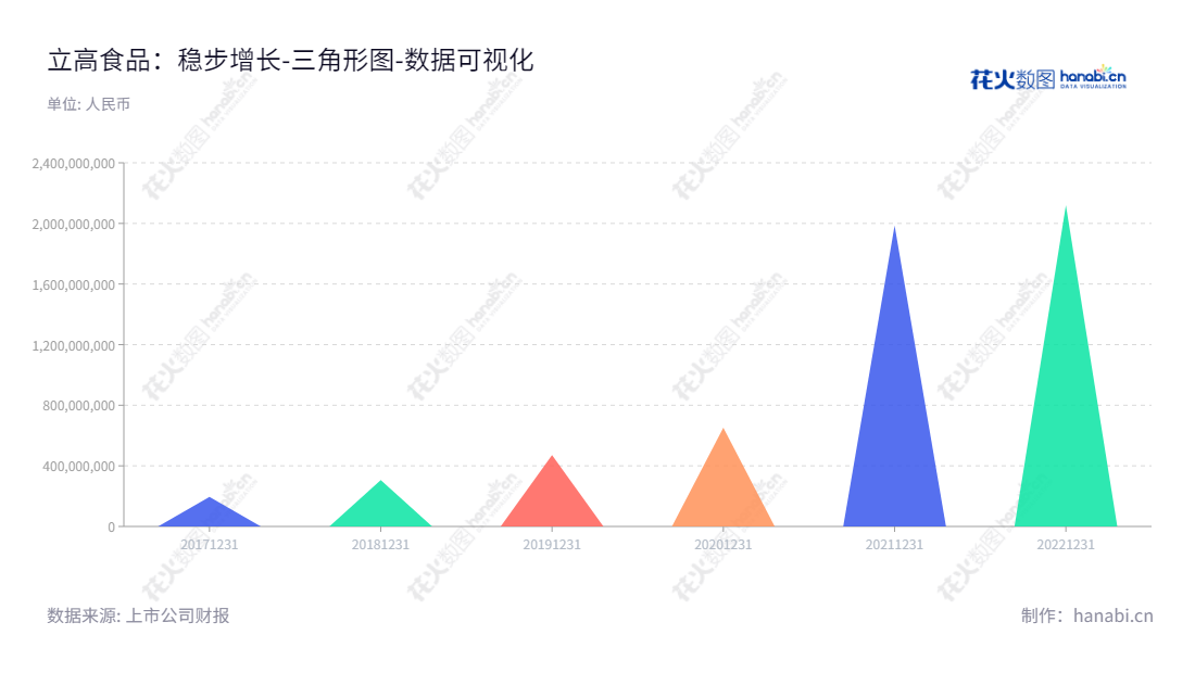 立高食品是一家位于广东广州市的烘焙食品原料及冷冻烘焙食品研发、生产、销售的股份有限公司，有效管理股东权益合计数字持续上升至2018至2022年度 。,"300973","立高食品","Ligao Food","彭裕辉","陈和军","国证Ａ指","巨潮小盘","深成指R","深证成指","数据可视化","上市公司财报","数据分析","三角形图","花火数图","图表"