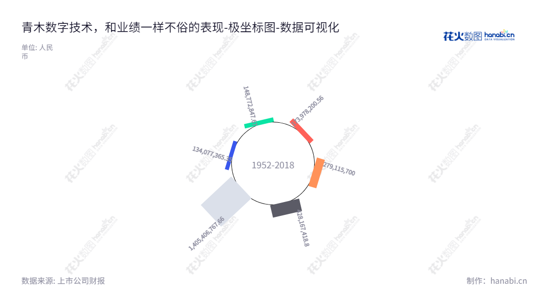 青木数字技术股份有限公司是一家位于广东广州市的电商销售服务、品牌数字营销、技术解决方案及消费者运营服务企业,拥有丰富的资源和独有科技,帮助客户创造价值。,"301110","青木股份","Qingmu","吕斌","卢彬","国证A指","数据可视化","上市公司财报","数据分析","极坐标图","花火数图","图表"