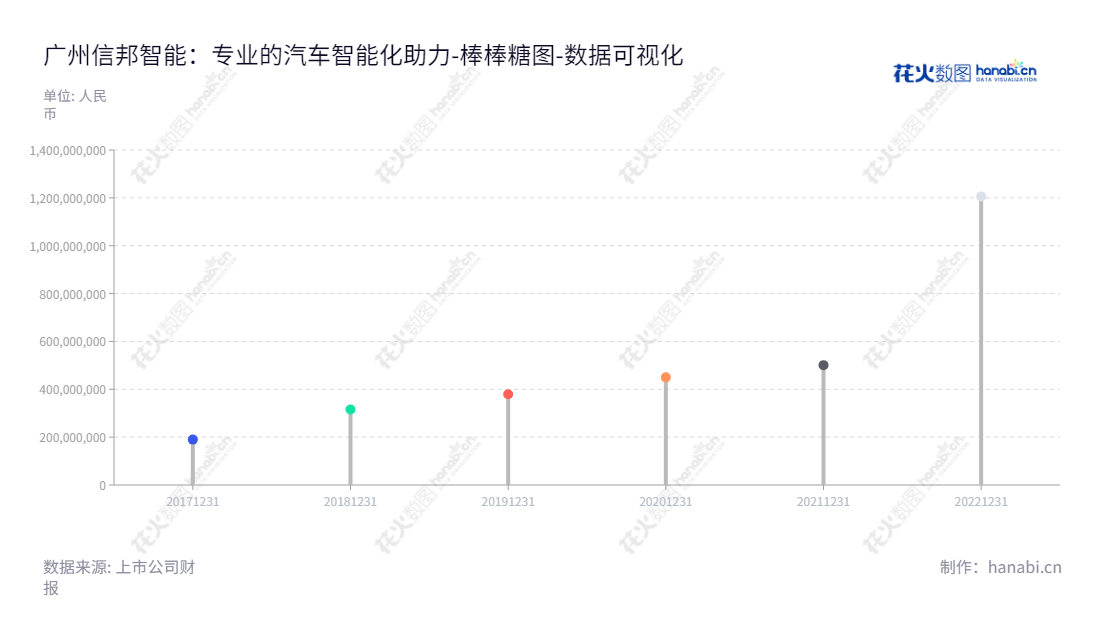 广州信邦智能装备股份有限公司（United Faith Auto-Engineering Co., Ltd.，简称信邦智能，301112）专注于智能自动化装备的设计、生产、装配、销售，股东权益合计持续增加。,"301112","信邦智能","United Faith","李罡","余希平","国证Ａ指","数据可视化","上市公司财报","数据分析","棒棒糖图","花火数图","图表"