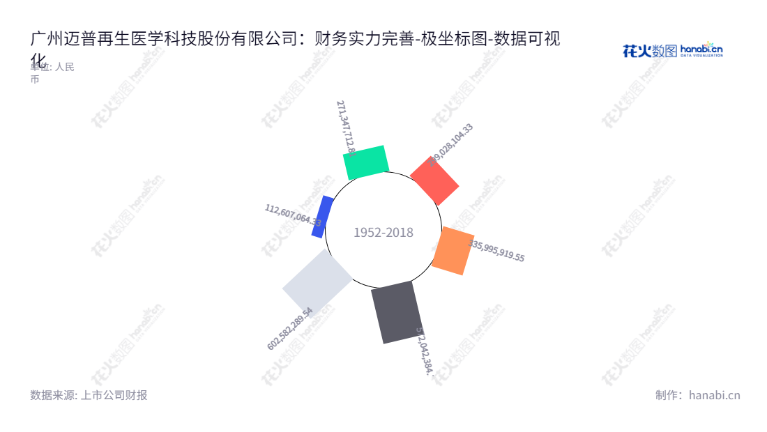 广州迈普再生医学科技股份有限公司是一家专业从事高性能植入医疗器械开发、制造的企业，以袁玉宇为董事长和总经理，致力于提供最先进的植入医疗器械技术。,"301033","迈普医学","Medprin Medical","袁玉宇","袁玉宇","国证Ａ指","数据可视化","上市公司财报","数据分析","极坐标图","花火数图","图表"