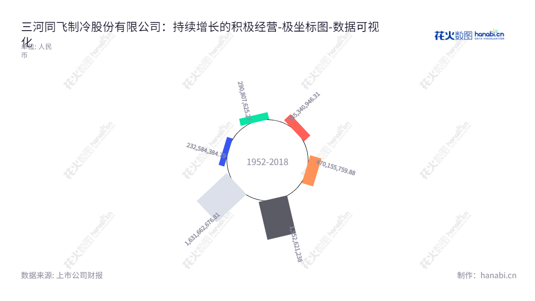 三河同飞制冷股份有限公司（Sanhe Tongfei Refrigeration Co., Ltd.）是一家总部位于河北廊坊的工业制冷设备制造企业，致力于制冷设备的研发、生产和销售。 董事长张国山，总经理张浩雷，全称三河同飞制冷股份有限公司，股票代码300990，网址www.tfzl.com。,"300990","同飞股份","Tongfei","张国山","张浩雷","国证2000","国证Ａ指","中小创新","数据可视化","上市公司财报","数据分析","极坐标图","花火数图","图表"