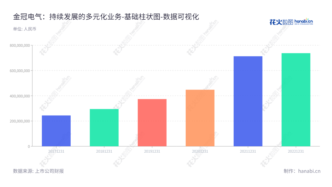 金冠电气是一家位于河南南阳市的电气设备制造商,致力于研发、制造和销售输配电及控制设备,董事长为樊崇,总经理为樊崇,股东权益合计从2017年的244269768.97增加到2022年的737372225.76。,"688517","金冠电气","JinGuan Electric","樊崇","樊崇","国证A指","数据可视化","上市公司财报","数据分析","基础柱状图","花火数图","图表"