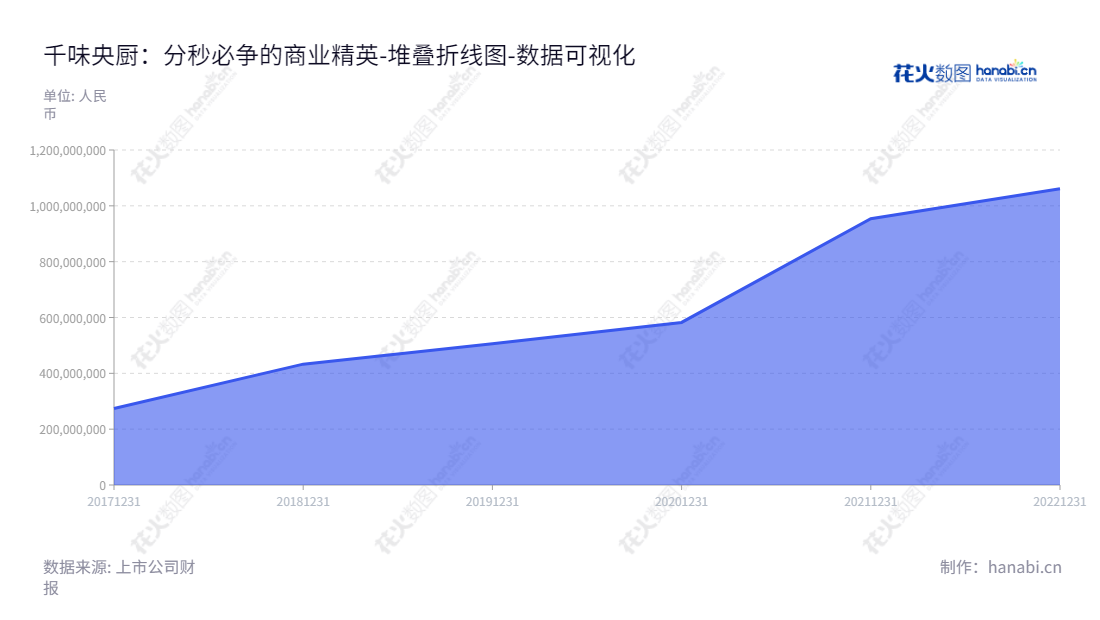 郑州千味央厨食品股份有限公司（001215）致力于餐饮企业的速冻面米制品的研发、生产和销售，拥有近十多年的发展历史，继续扩大业务在全国范围内，以带动更多发展。,"001215","千味央厨","Qianweiyangchu","孙剑","白瑞","国证2000","国证Ａ指","数据可视化","上市公司财报","数据分析","堆叠折线图","花火数图","图表"