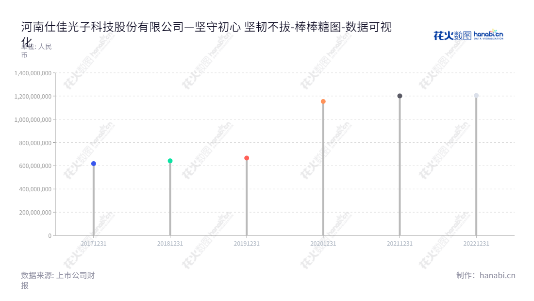 河南仕佳光子科技股份有限公司(Henan Shijia Photons Technology)是一家专业从事光芯片及器件、室内光缆、线缆材料研制、生产、销售和相关技术服务的公司,总部位于河南鹤壁市,董事长为葛海泉,总经理为葛海泉。官方网站:www.sjphotons.com,"688313","仕佳光子","Shijia Photons","葛海泉","葛海泉","国证A指","数据可视化","上市公司财报","数据分析","棒棒糖图","花火数图","图表"