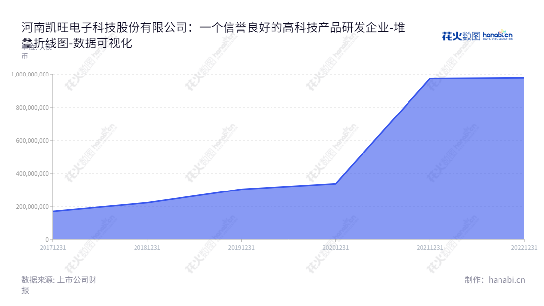 河南凯旺电子科技股份有限公司(Henan Carve Electronics Technology Co., Ltd.)是一家拥有30年历史的制造型企业,主营业务为电子精密线缆连接组件的研发、生产和销售,始终坚持质量为本、以客户为中心,努力成为行业内优秀的电子制造商。,"301182","凯旺科技","Carve Technology","陈海刚","陈海刚","国证A指","数据可视化","上市公司财报","数据分析","堆叠折线图","花火数图","图表"