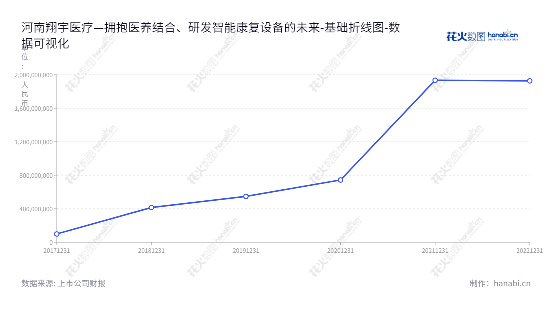 河南翔宇医疗设备股份有限公司(688626),由何永正董事长兼总经理运营,专业从事智能康复设备自主研发、生产及销售的医疗设备公司。专注于疼痛康复、神经康复、骨科康复、产后康复及医养结合等领域。,"688626","翔宇医疗","Xiangyu Medical","何永正","何永正","国证2000","国证A指","数据可视化","上市公司财报","数据分析","基础折线图","花火数图","图表"
