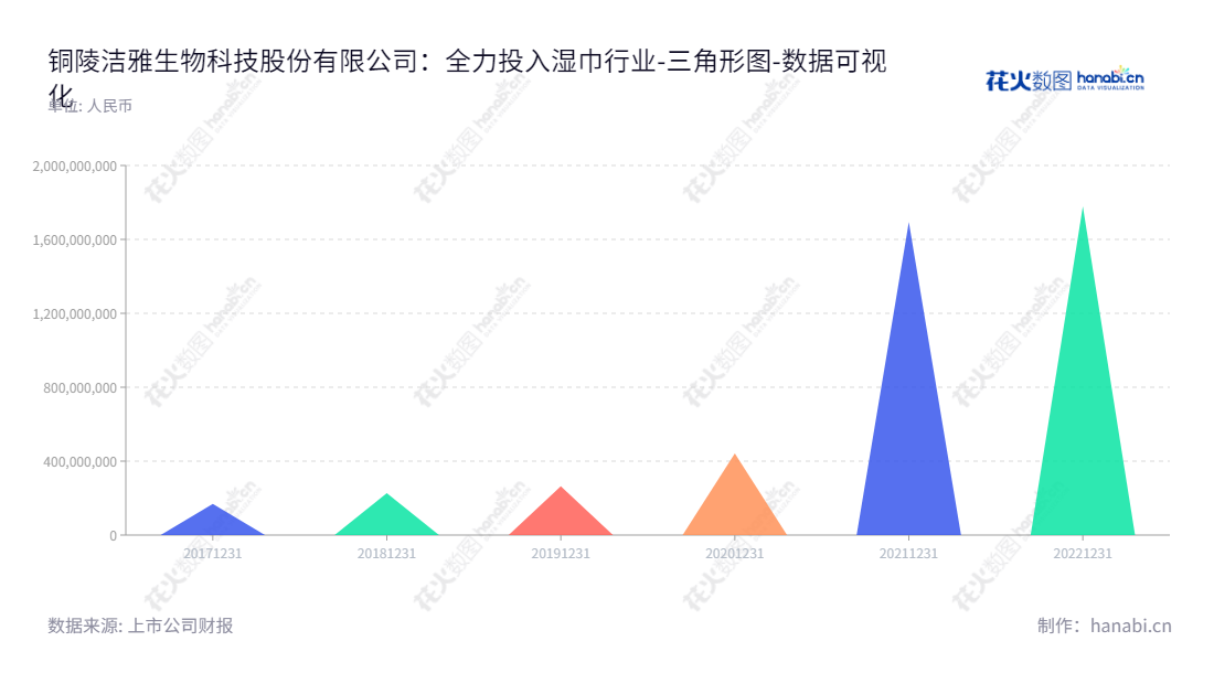 铜陵洁雅生物科技股份有限公司（Tongling Jieya Biologic Technology Co., Ltd.）专注于湿巾类产品的研发、生产与销售，成果显著，股东权益持续升高。,"301108","洁雅股份","Jieya","蔡英传","蔡英传","国证Ａ指","数据可视化","上市公司财报","数据分析","三角形图","花火数图","图表"