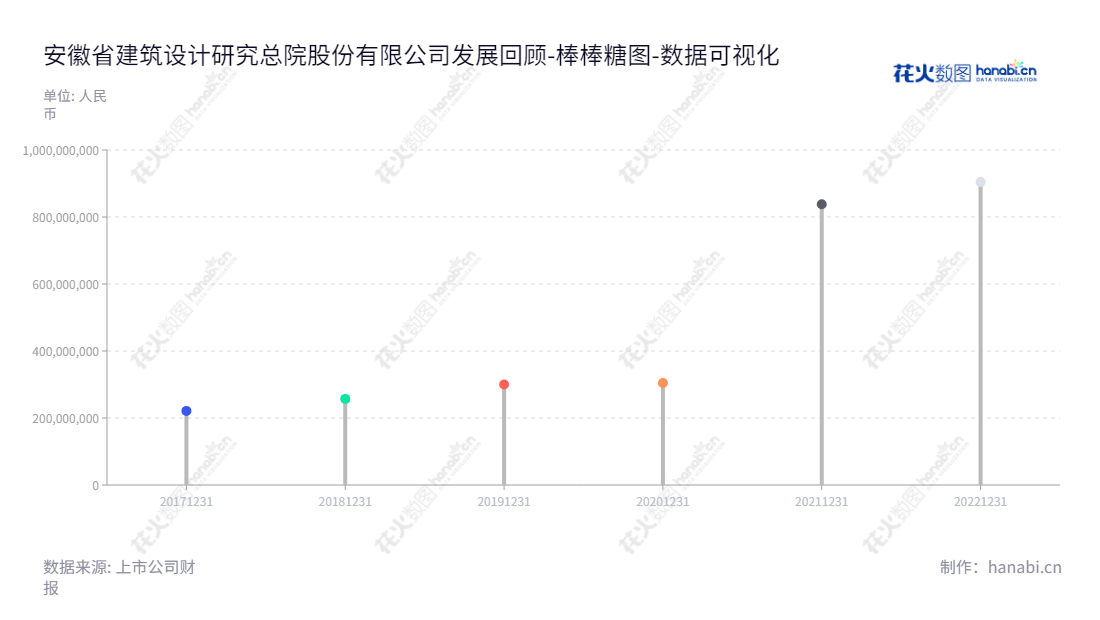 描述如下：安徽省建筑设计研究总院股份有限公司（AADRI）拥有近20年历史，位于安徽合肥，以负责建筑设计，咨询，以及研发等相关业务，由高松担任董事长，韦法华担任总经理。截至2022年12月31日，安徽省建筑设计研究总院股份有限公司归属于母公司股东权益合计为904167404.80元。,"301167","建研设计","Architectural Design","高松","韦法华","国证Ａ指","数据可视化","上市公司财报","数据分析","棒棒糖图","花火数图","图表"