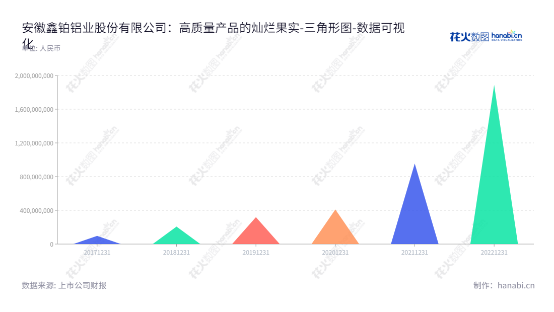 安徽鑫铂铝业股份有限公司（Anhui Xinbo Aluminum Co., Ltd.）是一家由唐开健董事长，陈未荣总经理领导的以工业铝型材、工业铝部件和建筑铝型材的研发、生产与销售为主要业务的股份有限公司，位于安徽滁州市，网址为xinbogf.com。,"003038","鑫铂股份","Xinbo","唐开健","陈未荣","国证2000","国证Ａ指","深市精选","数据可视化","上市公司财报","数据分析","三角形图","花火数图","图表"