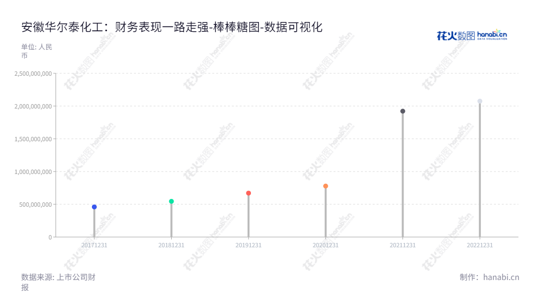 安徽华尔泰化工股份有限公司（Anhui Huaertai Chemical Co., Ltd.）是一家位于安徽池州的化工企业，专门从事化工产品的研发、生产和销售。,"001217","华尔泰","Huaertai","吴李杰","陈玉喜","国证2000","国证Ａ指","深市精选","数据可视化","上市公司财报","数据分析","棒棒糖图","花火数图","图表"