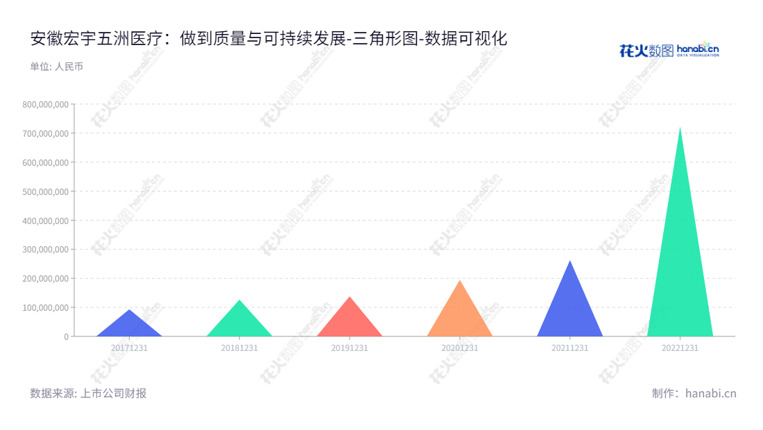 安徽宏宇五洲医疗器械股份有限公司(301234)是安徽安庆市著名的一次性无菌输注医疗器械制造商,为各类医疗服务和诊断护理提供集成供应。,"301234","五洲医疗","Wuzhou Medical","黄凡","张洪瑜","国证A指","数据可视化","上市公司财报","数据分析","三角形图","花火数图","图表"