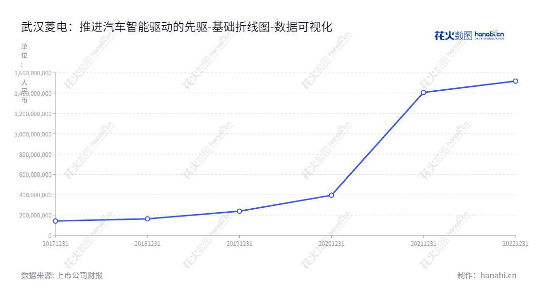 武汉菱电汽车电控系统股份有限公司（688667），专注于汽车动力电子控制系统的研发、生产、销售和技术服务。拥有超过15亿资产，董事长王和平与总经理王和平领导。,"688667","菱电电控","LinControl Electronics","王和平","王和平","国证2000","国证Ａ指","数据可视化","上市公司财报","数据分析","基础折线图","花火数图","图表"