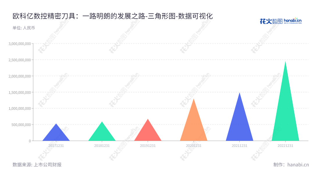 株洲欧科亿数控精密刀具股份有限公司是一家专业从事硬质合金制品及数控刀具产品研发、生产和销售的企业。汇集多年的专业技术及管理经验，该公司拥有先进的研发能力，质量取得骄人成绩，归属于母公司股东权益合计净值稳健增长.,"688308","欧科亿","OKE","袁美和","谭文清","国证2000","国证Ａ指","数据可视化","上市公司财报","数据分析","三角形图","花火数图","图表"