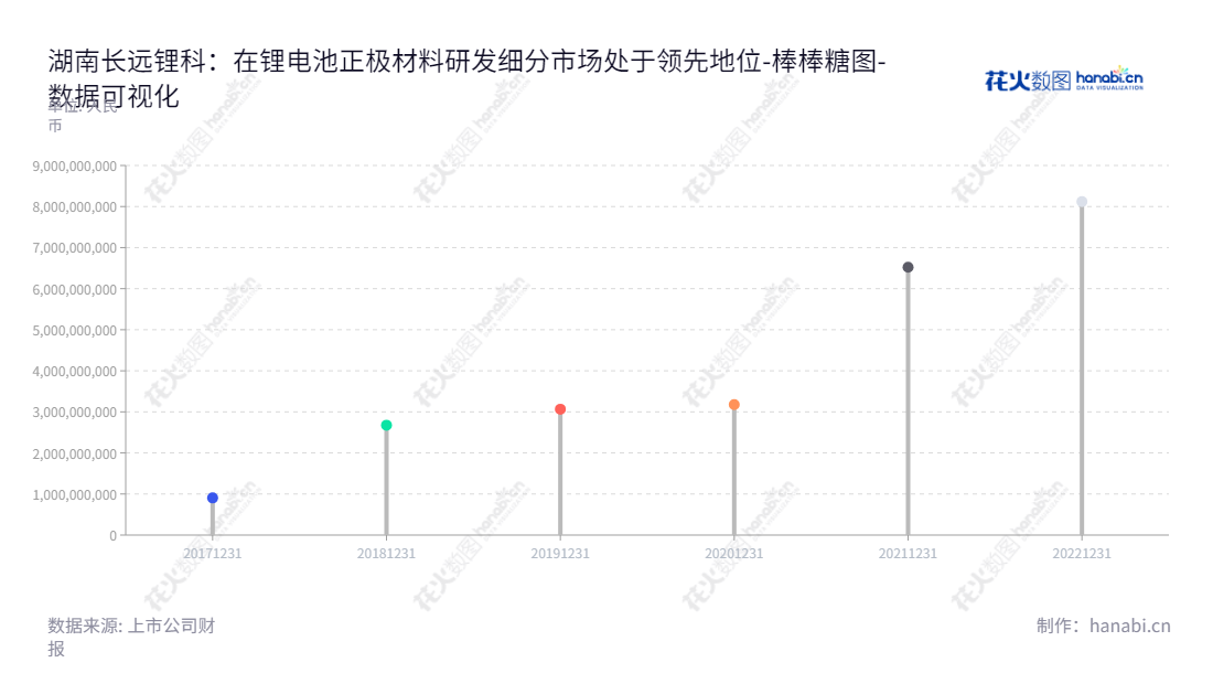 湖南长远锂科是一家集研发、生产和销售高效电池正极材料于一体的高科技企业,位于长沙市。董事长为胡柳泉,总经理为张臻,旗下归属于母公司股东权益合计最近五年从2017至2022的数据分别为904265329.67元、2675977545.58元、3065550429.13元、3175339742.81元和6523302912.43元。,"688779","长远锂科","Changyuan Lico","胡柳泉","张臻","国证A指","巨潮中盘","内地低碳","上证380","中证500","中证央企","数据可视化","上市公司财报","数据分析","棒棒糖图","花火数图","图表"