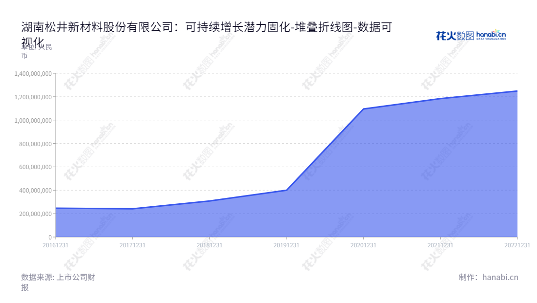 湖南松井新材料股份有限公司(688157)是一家研发、生产和销售涂料、特种油墨等新型功能涂层材料的高科技企业，公司致力于运用前沿科技和工艺满足全球发展和市场需求，为客户提供优质且具有竞争力的产品与服务解决方案。,"688157","松井股份","Sokan","凌云剑","缪培凯","国证2000","国证Ａ指","数据可视化","上市公司财报","数据分析","堆叠折线图","花火数图","图表"