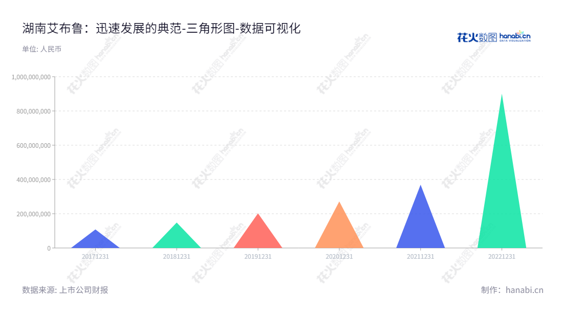 湖南艾布鲁环保科技股份有限公司(Hunan Airbluer Environmental Protection Technology Co., Ltd., 301259)位于湖南长沙，专注于农村环境治理，提供投融资、咨询设计、工程承包、设备制造及销售、药剂和修复类植物生产及销售及运营等服务，2017年起归属于母公司股东权益合计实现跨越增长。,"301259","艾布鲁","Airbluer","钟儒波","游建军","国证Ａ指","数据可视化","上市公司财报","数据分析","三角形图","花火数图","图表"