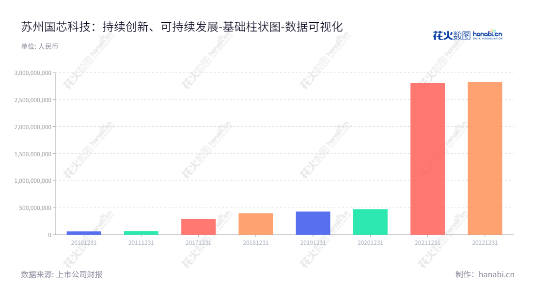苏州国芯科技，专注于国产自主可控嵌入式CPU技术研发和产业化应用，为全球用户提供先进、低成本、高性能的产品。,"688262","国芯科技","CCore Technology","郑茳","肖佐楠","国证2000","国证Ａ指","数据可视化","上市公司财报","数据分析","基础柱状图","花火数图","图表"