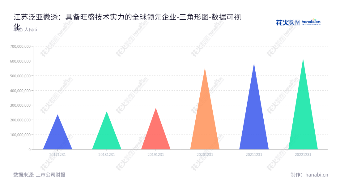 江苏泛亚微透科技股份有限公司(688386)专注于开发、生产及销售ePTFE膜等微观多孔材料及其改性衍生产品、密封件、挡水膜,近几年权益合计数据全面上涨,是ePTFE膜等微观多孔材料及其改性衍生产品、密封件、挡水膜新型研发制造商和销售商。,"688386","泛亚微透","Pan Asian Microvent","张云","张云","国证A指","数据可视化","上市公司财报","数据分析","三角形图","花火数图","图表"