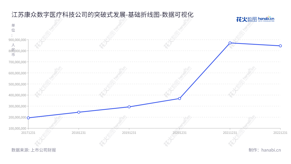 江苏康众数字医疗科技股份有限公司（CareRay Digital Medical Technology Co., Ltd.）是位于江苏苏州市的一家X射线平板探测器的研发、生产、销售和服务生产商。拥有近8.5亿的归属于母公司股东权益合计，由JIANQIANG LIU董事长兼总经理担任负责人。,"688607","康众医疗","CareRay Medical","JIANQIANG LIU","JIANQIANG LIU","国证Ａ指","数据可视化","上市公司财报","数据分析","基础折线图","花火数图","图表"