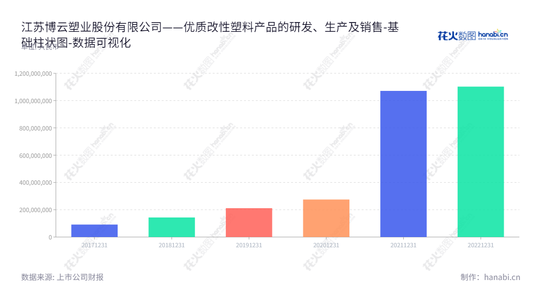 江苏博云塑业股份有限公司（301003）是一家总部位于苏州市的改性塑料产品研发、生产和销售企业，董事长吕锋，总经理吕锋，致力于稳健增长，在年报中展示出归属母公司股东的权益数字总数在过去五年一直呈上升趋势。,"301003","江苏博云","Jiangsu Boiln","吕锋","吕锋","国证Ａ指","数据可视化","上市公司财报","数据分析","基础柱状图","花火数图","图表"