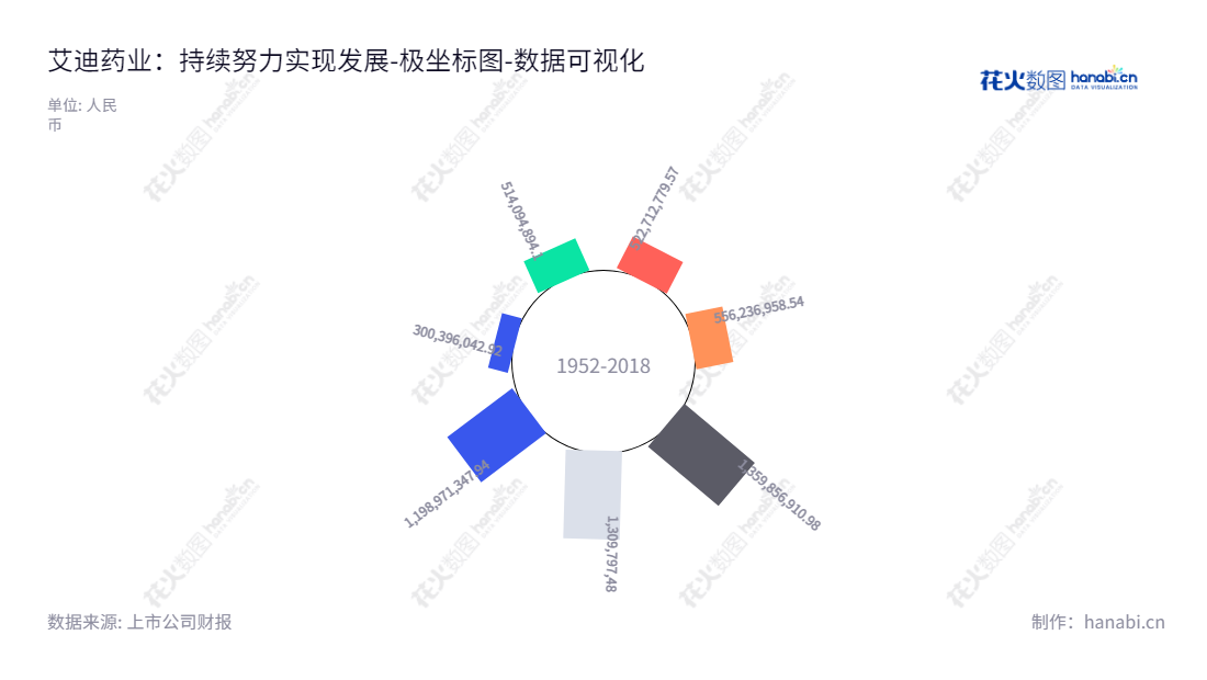 江苏艾迪药业（688488）是一家以生产和销售人源蛋白产品为主营业务，同时也经营部分仿制药产品和雅培公司HIV诊断设备和试剂的药业公司，位于江苏扬州市。,"688488","艾迪药业","Aidea Pharmaceutical","傅和亮","傅和亮","国证Ａ指","数据可视化","上市公司财报","数据分析","极坐标图","花火数图","图表"