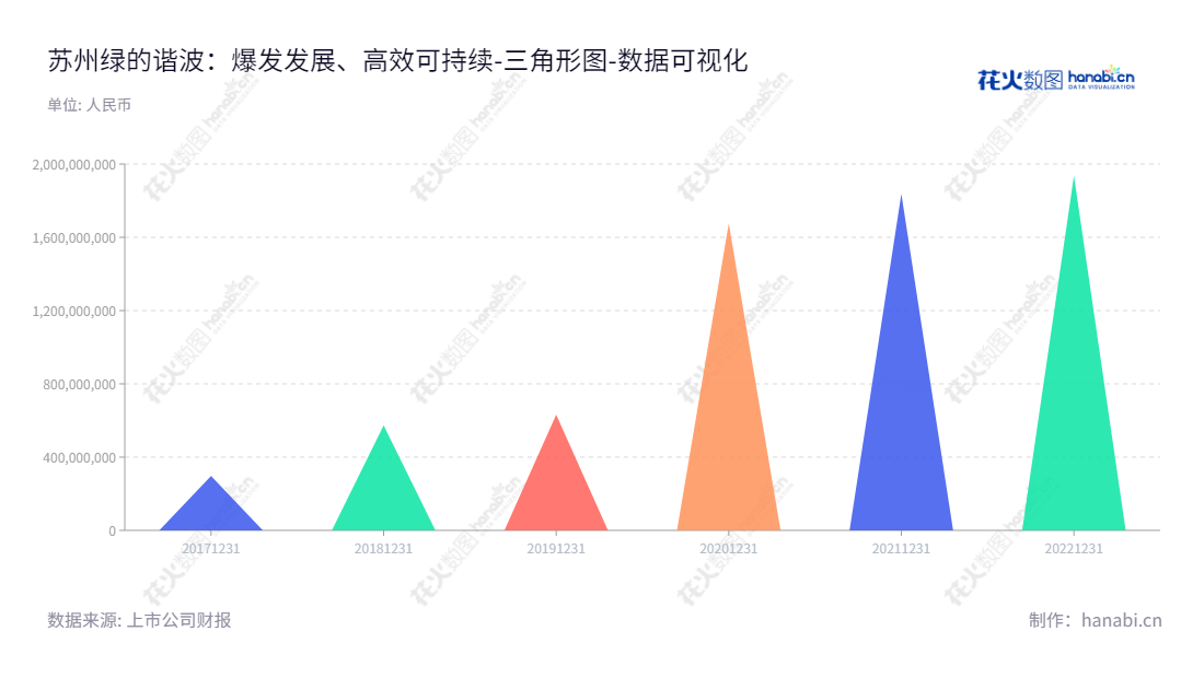 苏州绿的谐波传动科技股份有限公司，位于江苏苏州，专注于精密传动装置研发、设计、生产和销售。公司CEO 左昱昱，总经理为张雨文，致力于提供高品质、稳定可靠的产品和服务。,"688017","绿的谐波","Leaderdrive","左昱昱","张雨文","国证Ａ指","巨潮小盘","上证380","数据可视化","上市公司财报","数据分析","三角形图","花火数图","图表"