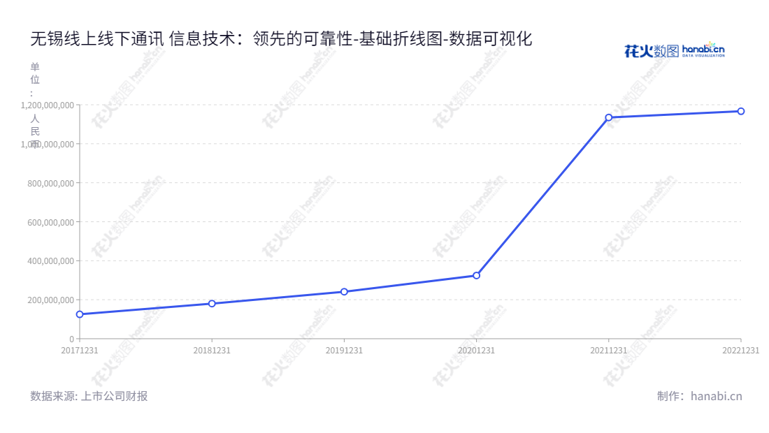 无锡线上线下通讯信息技术股份有限公司是专业提供安全、有效及时的移动信息服务的技术公司，致力于为客户提供各类专业服务。,"300959","线上线下","Online Offline","汪坤","汪坤","国证Ａ指","数据可视化","上市公司财报","数据分析","基础折线图","花火数图","图表"