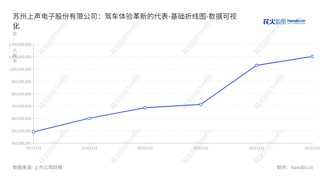 苏州上声电子股份有限公司(688533)是一家位于江苏苏州市,专注于开发应用声学技术提升驾车体验的公司。自2017年以来,其股东权益合计不断增长。,"688533","上声电子","Sonavox Electronics","周建明","周建明","国证2000","国证A指","数据可视化","上市公司财报","数据分析","基础折线图","花火数图","图表"