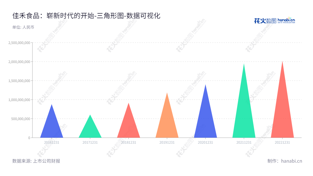 佳禾食品工业股份有限公司（605300）是一家总部位于江苏苏州市，主要从事植脂末、咖啡及其他固体饮料等产品的研发、生产和销售的上市食品企业。该公司董事长为柳新荣，总经理为柳新荣。,"605300","佳禾食品","Jiahe Foods","柳新荣","柳新荣","国证2000","国证Ａ指","数据可视化","上市公司财报","数据分析","三角形图","花火数图","图表"