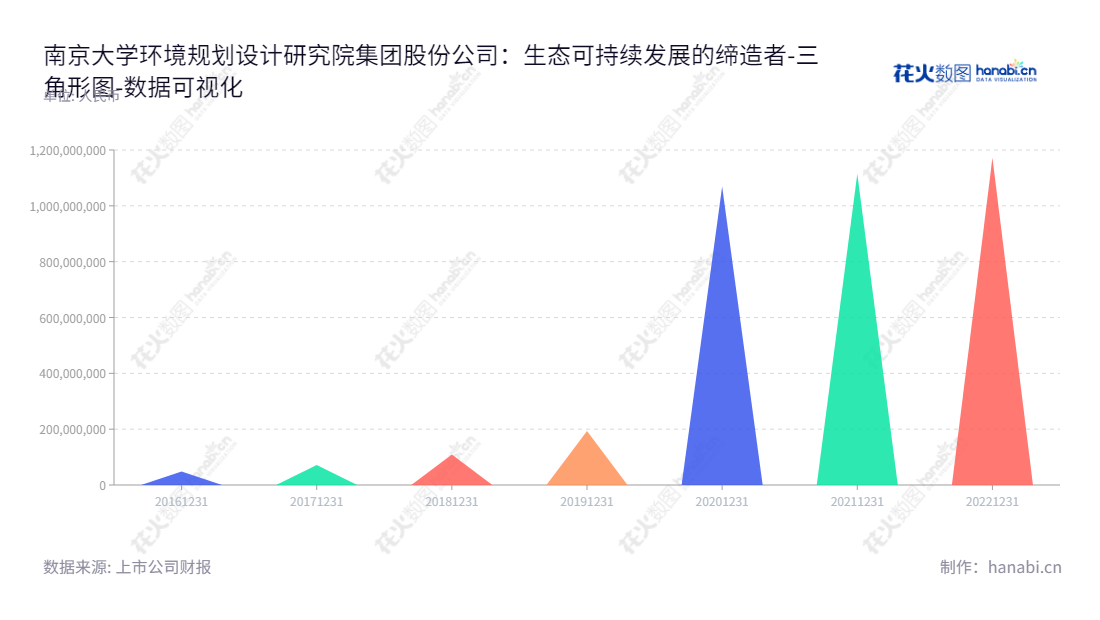 南京大学环境规划设计研究院集团股份公司(300864)主营业务为环境调查、环评、研究规划、环境工程设计和污染治理。,"300864","南大环境","Nanjing University Environmental","陆朝阳","陆朝阳","国证A指","数据可视化","上市公司财报","数据分析","三角形图","花火数图","图表"