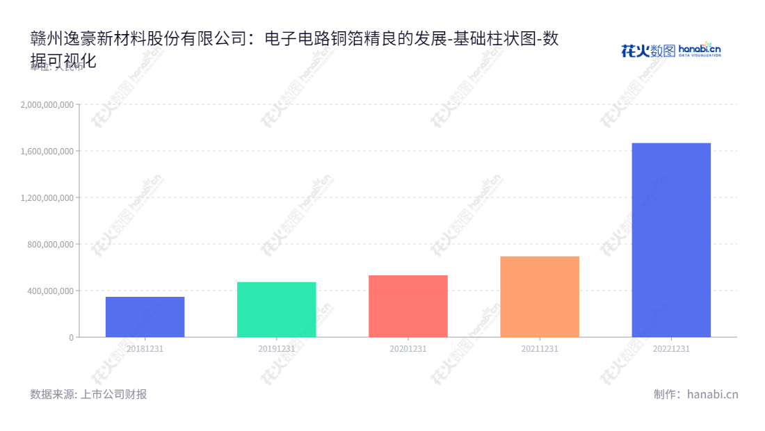 赣州逸豪新材料股份有限公司(301176),主营电子电路铜箔、PCB及其相关下游产品,董事长张剑萌,带给投资者可靠的回报。,"301176","逸豪新材","Yihao New Materials","张剑萌","张剑萌","国证A指","数据可视化","上市公司财报","数据分析","基础柱状图","花火数图","图表"