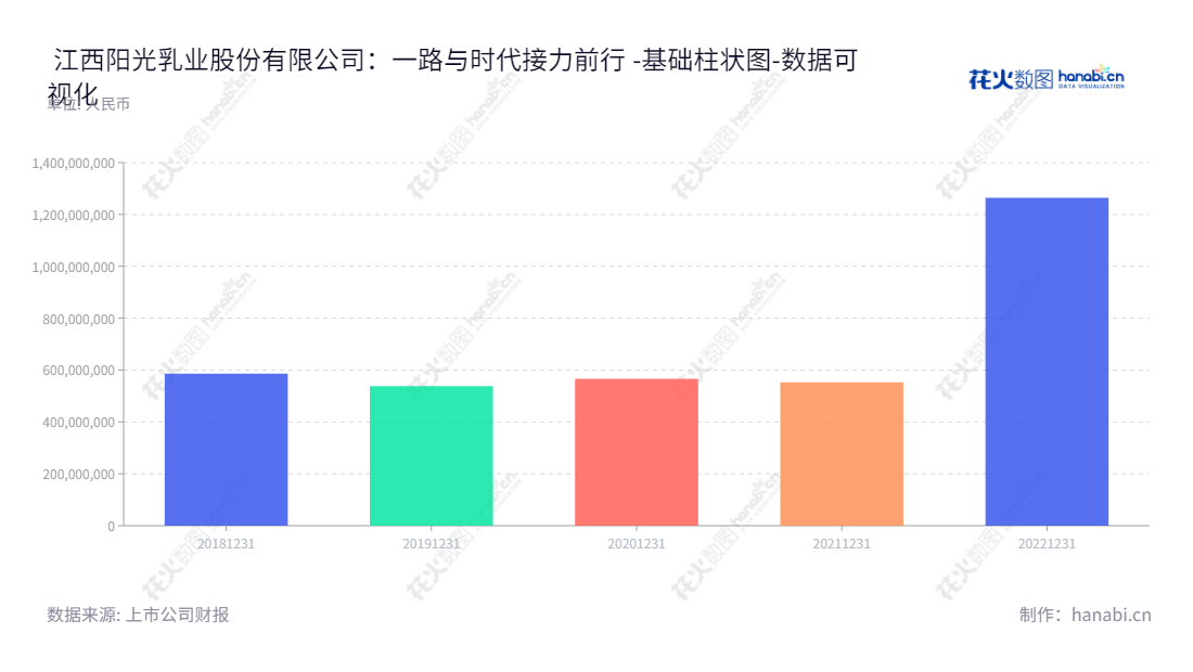 江西阳光乳业（001318）位于江西南昌市，专注乳制品及乳饮料研发、生产和销售，网址www.6103758.com。,"001318","阳光乳业","Sunshine Dairy","胡霄云","胡霄云","国证Ａ指","数据可视化","上市公司财报","数据分析","基础柱状图","花火数图","图表"