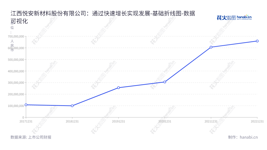 江西悦安新材料股份有限公司（688786），是一家赣州市的专业研发、生产和销售羰基铁粉、雾化合金粉及粉体深加工产品的企业。董事长李上奎，总经理王兵共同领导，从2017年的10亿元股东权益，到2022年的65.91亿元，悦安蓬勃发展。,"688786","悦安新材","Yuean Advanced Materials","李上奎","王兵","国证Ａ指","数据可视化","上市公司财报","数据分析","基础折线图","花火数图","图表"