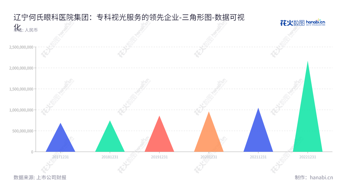 辽宁何氏眼科医院集团股份有限公司位于沈阳,致力于为眼病患者提供高质量的眼科专科诊疗服务和视光服务。,"301103","何氏眼科","He Eye","何伟","何伟","国证A指","数据可视化","上市公司财报","数据分析","三角形图","花火数图","图表"