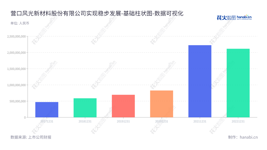 我的描述如下：营口风光新材料股份有限公司（Yingkou Fengguang Advanced Material Co., Ltd.），主要从事高分子材料化学助剂的研发、生产及销售，股票代码301100，位于辽宁营口市，总经理为王磊，董事长为王磊。,"301100","风光股份","Fengguang","王磊","王磊","国证Ａ指","数据可视化","上市公司财报","数据分析","基础柱状图","花火数图","图表"