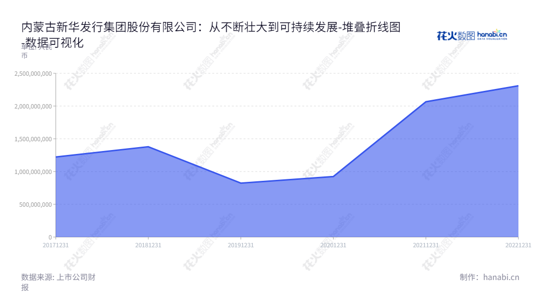 内蒙古新华发行集团股份有限公司是一家位于内蒙古呼和浩特市的出版物批发、文体用品零售、音像制品发行服务企业，董事长为秦建平。,"603230","内蒙新华","Inner Mongolia Xinhua","秦建平","国证Ａ指","上证380","数据可视化","上市公司财报","数据分析","堆叠折线图","花火数图","图表"
