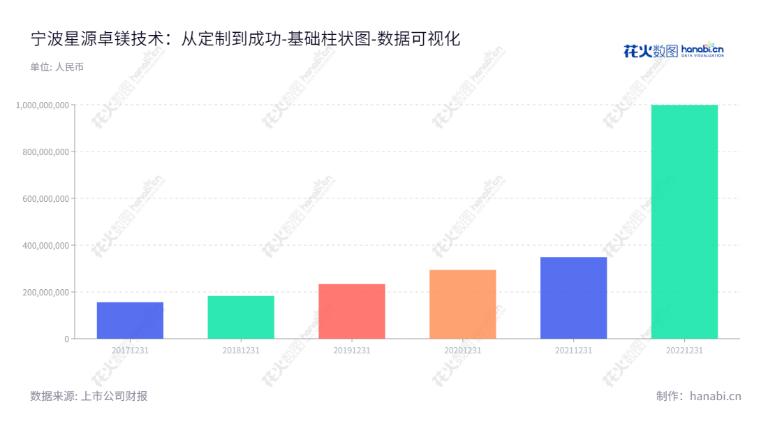 宁波星源卓镁技术股份有限公司（Ningbo Sinyuan ZM Technology Co., Ltd.）是一家高科技镁合金、铝合金精密压铸产品及配套压铸模具的研发、生产和销售公司，总部位于中国宁波，拥有超过10亿人民币的股东权益合计。,"301398","星源卓镁","Sinyuan ZM","邱卓雄","邱卓雄","国证Ａ指","数据可视化","上市公司财报","数据分析","基础柱状图","花火数图","图表"