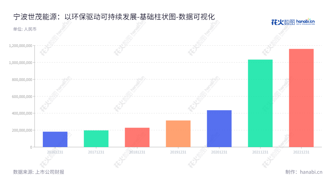 宁波世茂能源是一家总部位于中国浙江省宁波市的热电联产企业，主要使用生活垃圾和燃煤为原料生产能源电力。宁波世茂能源股份有限公司拥有高增长的财务记录，其归属于母公司股东权益合计从2016年的182131160.74元增至2022年的1159382680.01元。,"605028","世茂能源","Shimao Energy","李立峰","李立峰","国证Ａ指","数据可视化","上市公司财报","数据分析","基础柱状图","花火数图","图表"