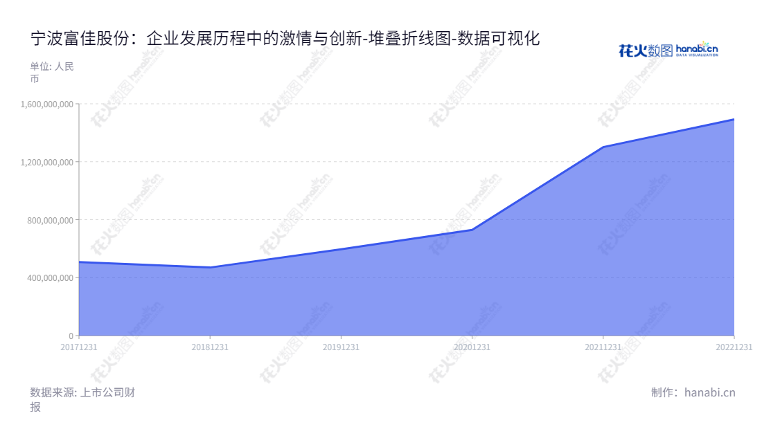 宁波富佳实业股份有限公司（Ningbo Fujia Industrial Co., Ltd.）是一家领先的智能清洁小家电及电机研发、设计、生产和销售商，历经多年发展，于2022年归属于母公司股东权益合计达到149亿元。,"603219","富佳股份","Fujia","王跃旦","郎一丁","国证2000","国证Ａ指","数据可视化","上市公司财报","数据分析","堆叠折线图","花火数图","图表"