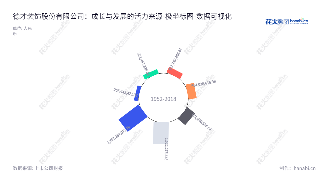 德才装饰股份有限公司（Decai Decoration Co., Ltd.）是一家位于山东青岛市的建筑装饰及房屋建筑工程设计团队，董事长叶德才，公司拥有超过十五年的行业经验。,"605287","德才股份","Decai","叶德才","叶德才","国证Ａ指","数据可视化","上市公司财报","数据分析","极坐标图","花火数图","图表"